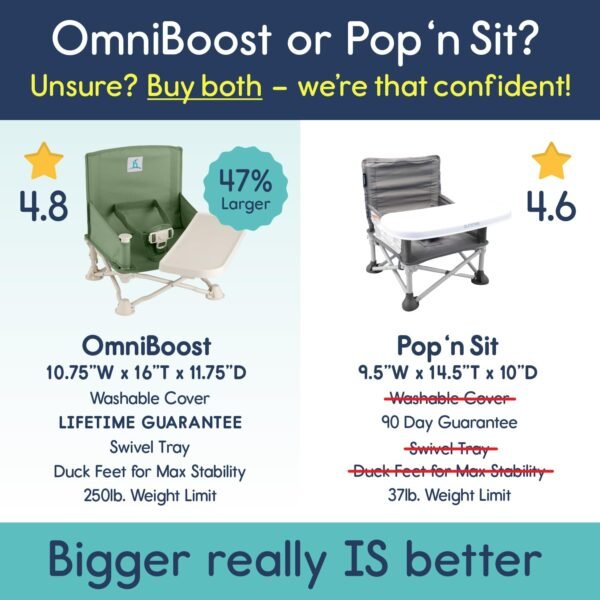 hiccapop OmniBoost Travel Booster Seat with Tray for Baby | Folding Portable Baby Booster Seat for Dining Table, Camping, Beach, Grandma’s | Tip-Free Design Straps to Kitchen Chairs - Booster Chair - Image 2